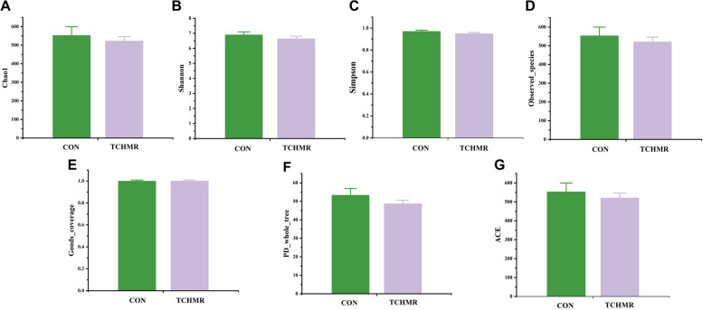Partially substituting roughage with traditional Chinese herbal medicine residues in the diet of goats improved feed quality, growth performance, hematology, and rumen microbial profiles.