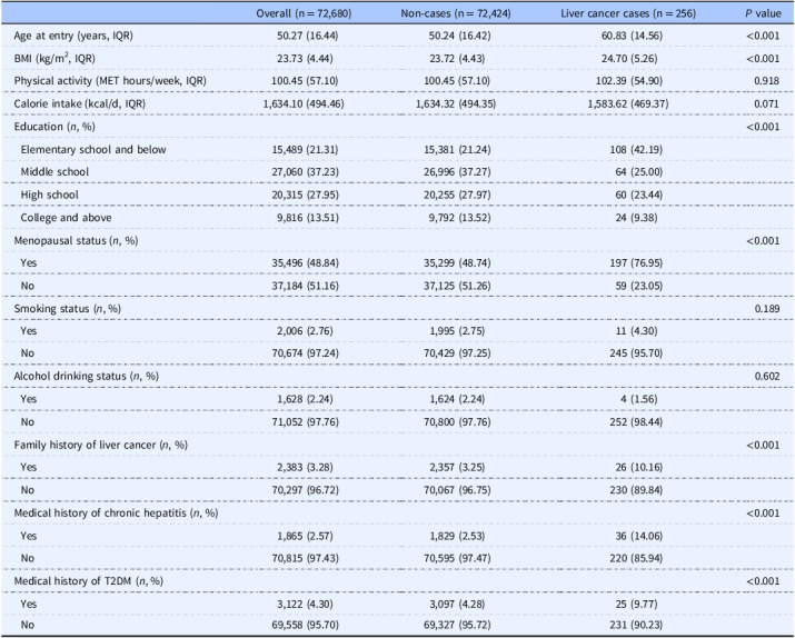 A diet-wide association study for liver cancer risk: findings from a prospective cohort study in Chinese women.