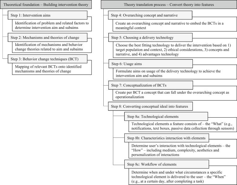 The DID-guide: A guide to developing digital mental health interventions