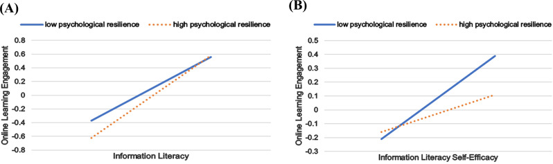 The relationship between information literacy and online learning engagement: a moderated mediating model.