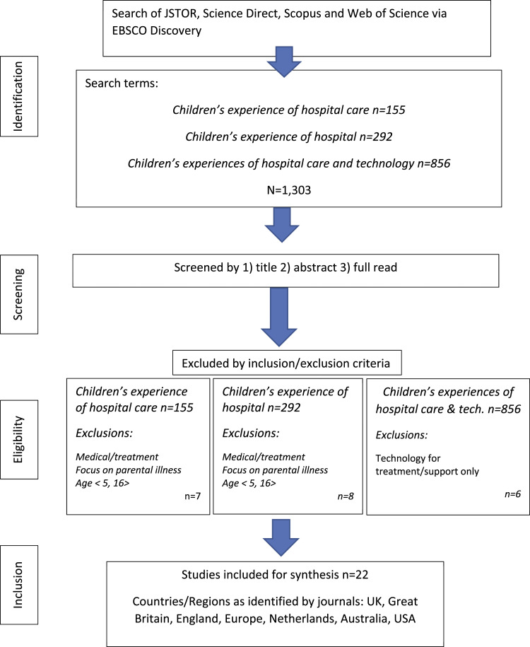 Changing bodies: A scoping review and thematic analysis of family experience during serious childhood illness.