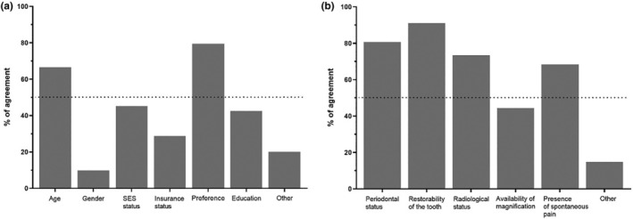 Factors influencing treatment decisions in permanent mature teeth with irreversible pulpitis: a questionnaire-based study.