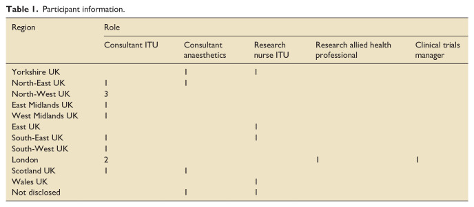 The legacy of the COVID-19 pandemic on critical care research: A descriptive interview study.