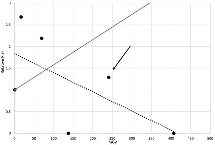 INWORKS and Hiroshima/Nagasaki Leukaemia Results.