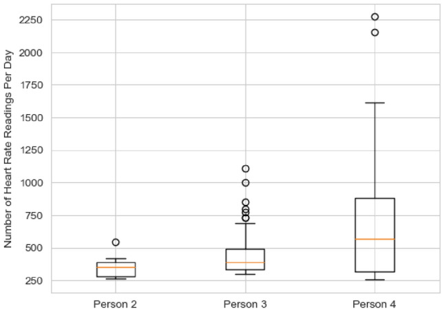 Can heart rate sequences from wearable devices predict day-long mental states in higher education students: a signal processing and machine learning case study at a UK university.