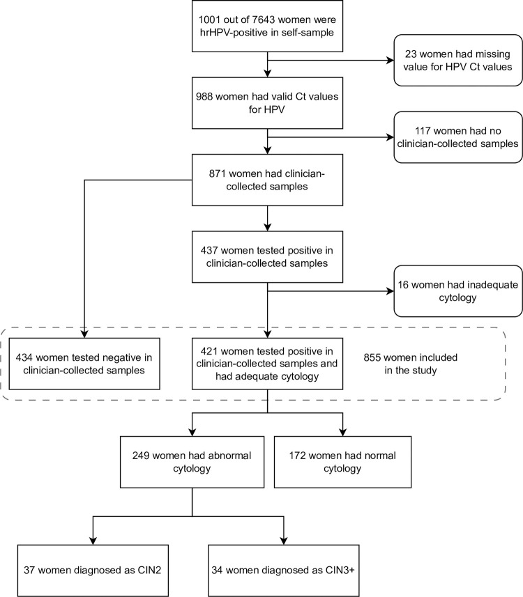 Human papillomavirus genotype and cycle threshold value from self-samples and risk of high-grade cervical lesions: A post hoc analysis of a modified stepped-wedge implementation feasibility trial.