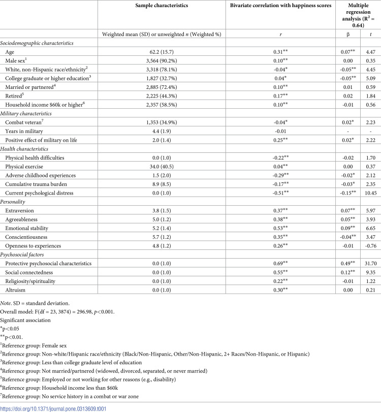 Happiness in US military veterans: Results from a nationally representative study.