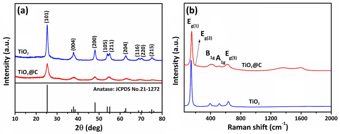 Nonporous TiO<sub>2</sub>@C microsphere with a highly integrated structure for high volumetric lithium storage and enhance initial coulombic efficiency.