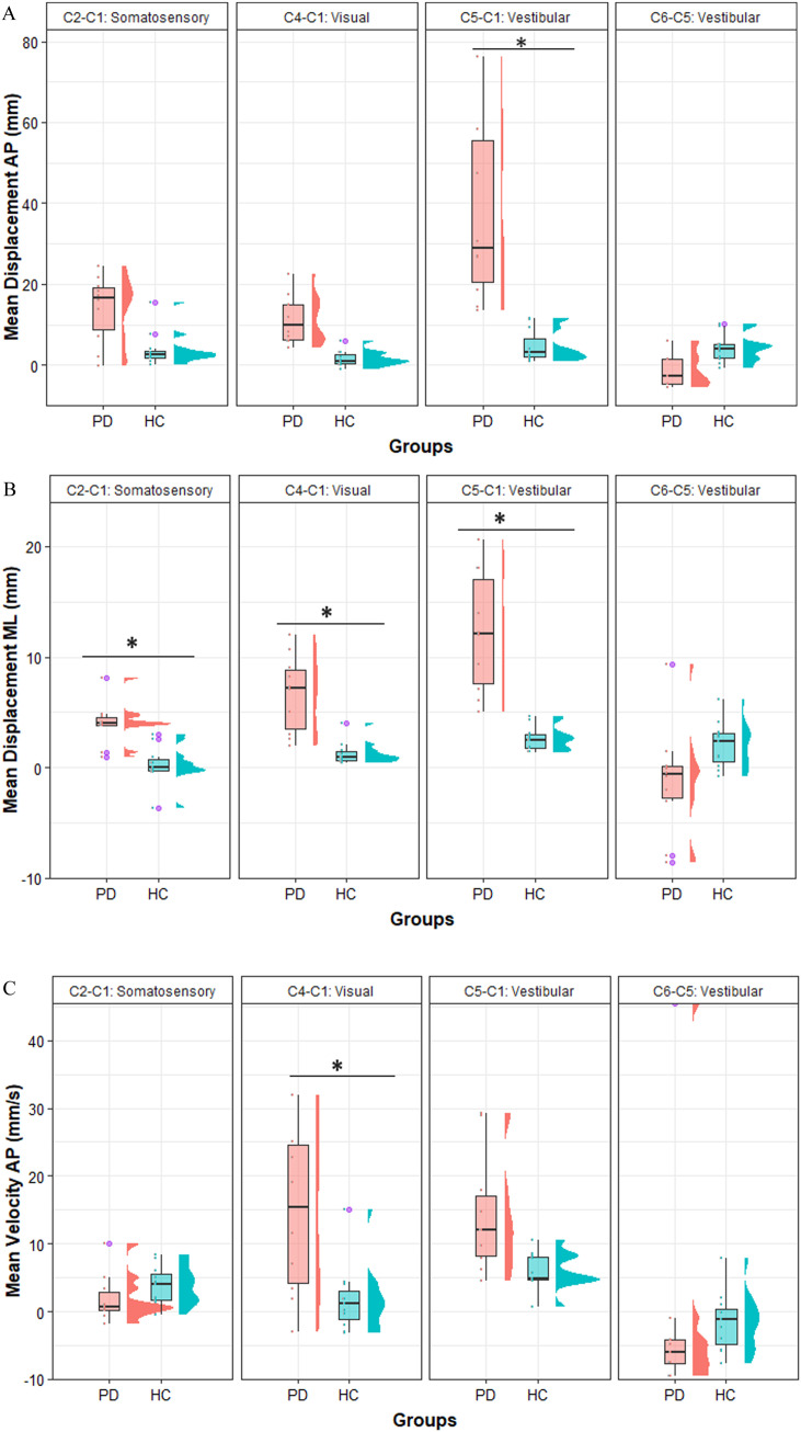The Effect of Sensory Reweighting on Postural Control and Cortical Activity in Parkinson's Disease: A Pilot Study