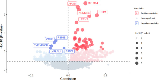 Exploring the associations of plasma proteins with frailty based on Mendelian randomization.