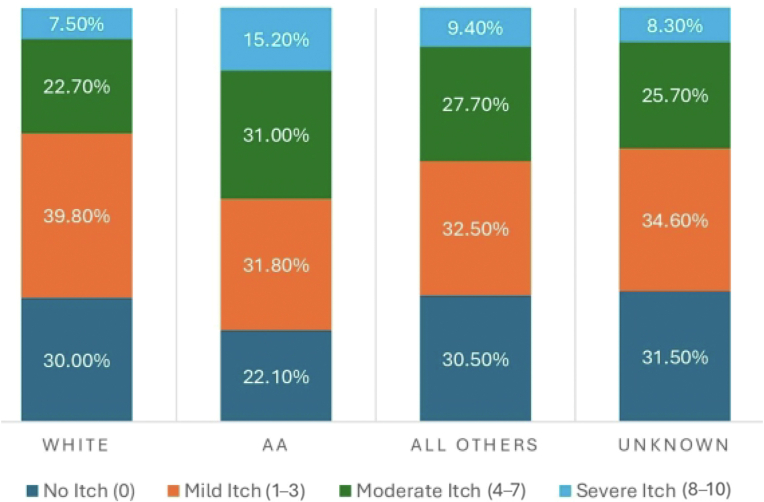 Capture of Patient Itch Scores in Practice Reveals Disparate Itch Impact on the Basis of Age, Gender, and Race: A Cross-Sectional Survey Analysis