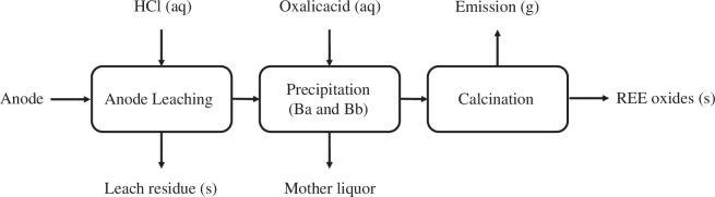 System analysis with life cycle assessment for NiMH battery recycling.