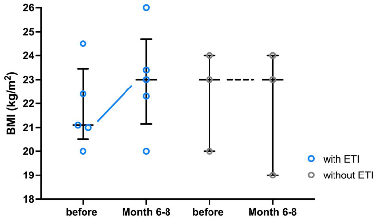 Successful Therapy over 12 Months of People with Cystic Fibrosis with Rare Non-phe508del Cystic Fibrosis Transmembrane Conductance Regulator (CFTR) Mutations with Elexacaftor/Tezacaftor/Ivacaftor (ETI).