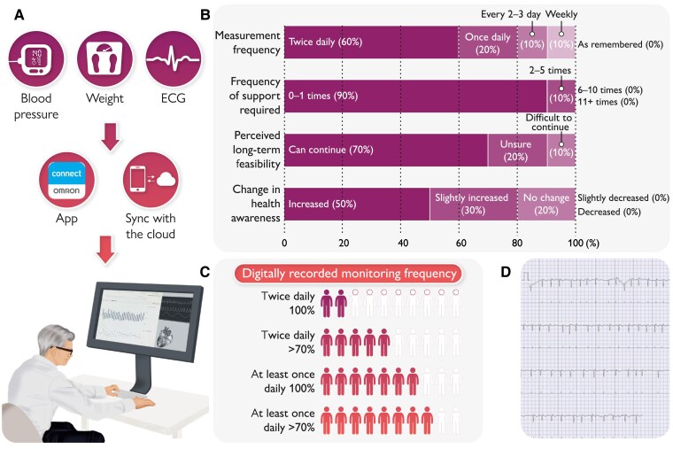 Impact of a smartphone-connected remote monitoring system on self-management continuity and health awareness in cardiovascular outpatients: an exploratory survey.