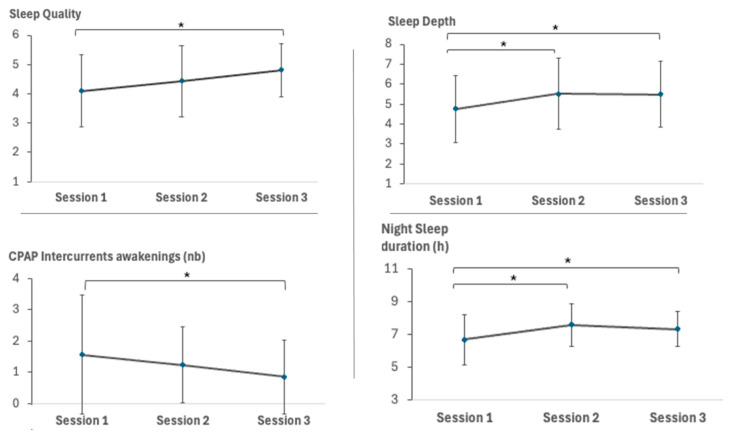 Impact of CPAP Therapy on Cognition and Fatigue in Patients with Moderate to Severe Sleep Apnea: A Longitudinal Observational Study.