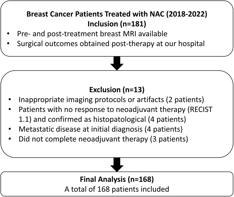 Correlation of Histopathological and Radiological Response Patterns and Their Prognostic Implications in Breast Cancer After Neoadjuvant Chemotherapy.