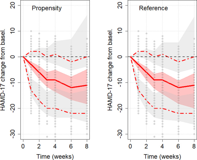 Model-informed approach to estimate treatment effect in placebo-controlled clinical trials using an artificial intelligence-based propensity weighting methodology to account for non-specific responses to treatment.