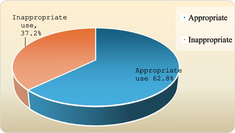 Pattern of antibiotic use among children caregivers: a cross-sectional study.