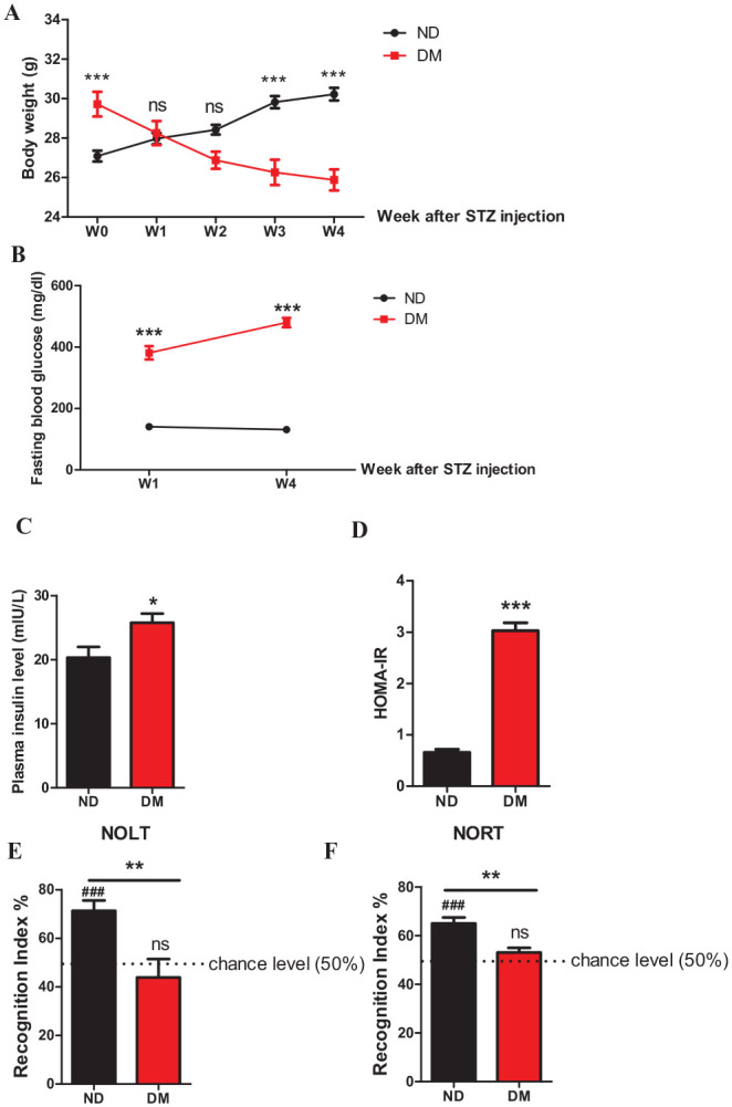 The Alteration of Proteomic Profiles in Hippocampus of Type 2 Diabetic Mice Associated With Cognitive Impairment.
