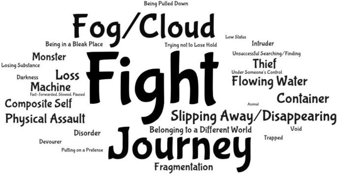 Metaphors of young-onset dementia in the illness narratives of those with the condition.