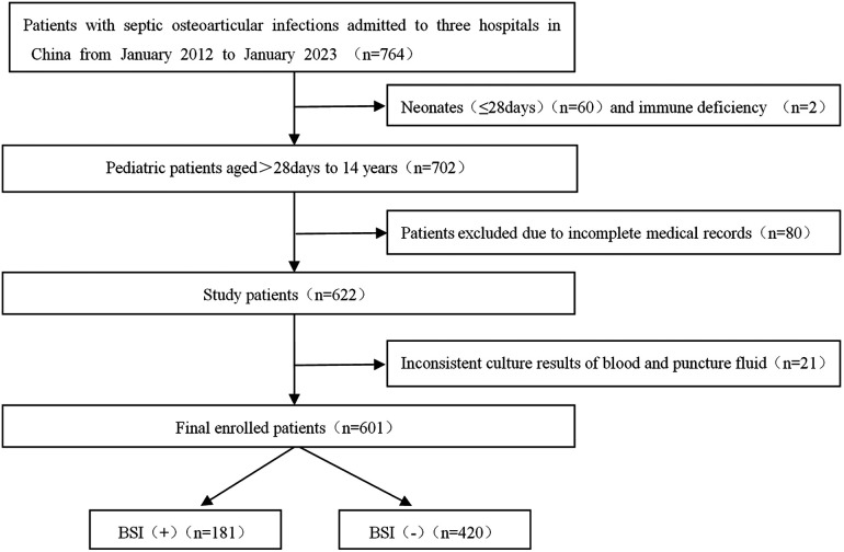 Machine learning algorithms for the early detection of bloodstream infection in children with osteoarticular infections.