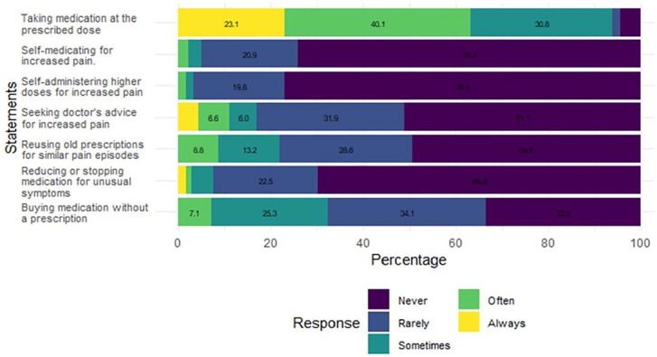 Knowledge, Attitude and Practice Regarding Nonsteroidal Anti-inflammatory Drugs and Corticosteroids Use Among Patients With Chronic Rheumatology Condition: A Cross-Sectional Study From Vietnam.
