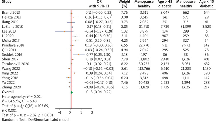 Association of age at menopause with type 2 diabetes mellitus in postmenopausal women: a systematic review and meta-analysis.