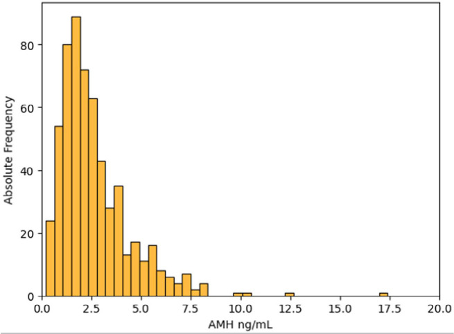 Anti-Müllerian hormone as a predictor of the number of oocytes obtained during in vitro fertilization treatments.