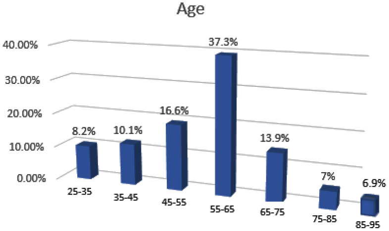 Characteristics of achalasia and detection of pulmonary complications: A comparison of findings in younger and elderly patients.