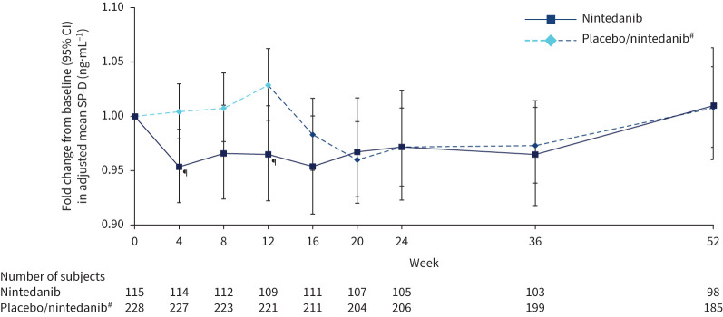 Effects of nintedanib on circulating biomarkers of idiopathic pulmonary fibrosis.