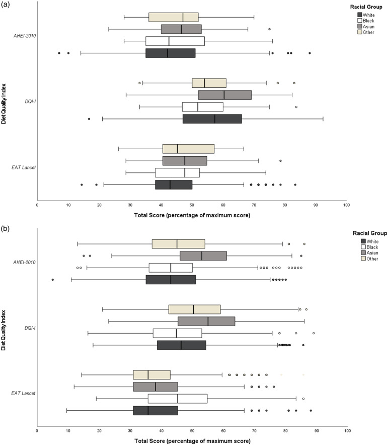 An investigation of diet quality across racial groups in the United Kingdom and United States considering nutritional adequacy, disease risk, and environmental sustainability: a secondary analysis of NDNS and NHANES datasets.