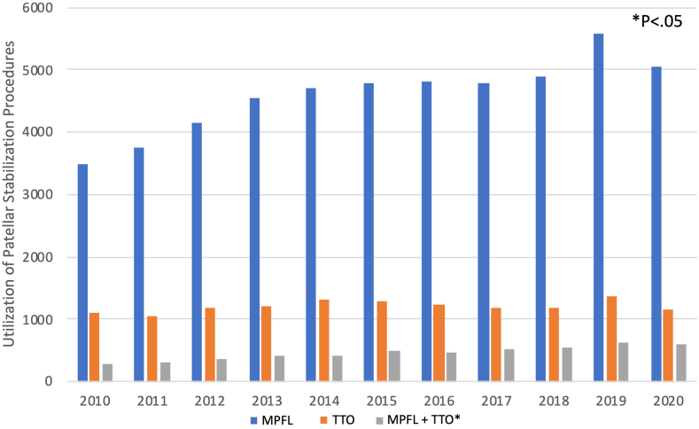 Combined Medial Patellofemoral Ligament Reconstruction and Tibial Tubercle Osteotomy Has a Lower Risk of Recurrent Instability Requiring Revision Stabilization at 2 Years Than Either Procedure Alone