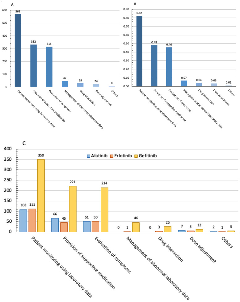 Effectiveness of pharmacist-managed oncology ambulatory care for patients with non-small cell lung cancer in Taiwan.