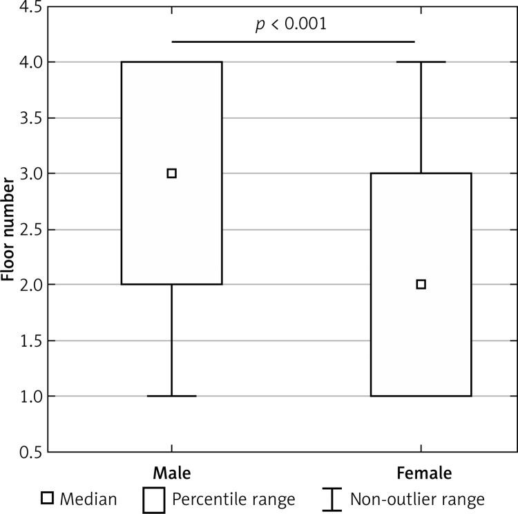 Gender differences in efficiency of the telemedicine care of heart failure patients. The results from the TeleEduCare-HF study.