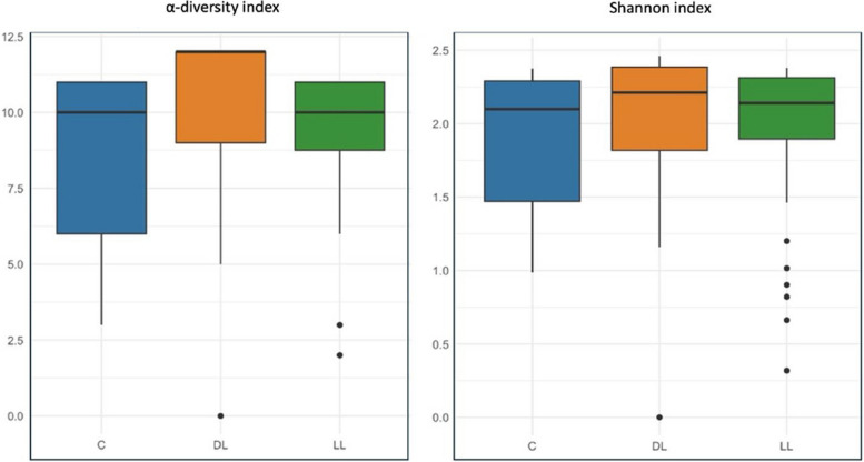 Black soldier fly larvae: a one health approach to investigate gut, and organ health and meat quality response in slow-growing chickens.