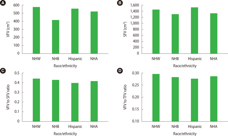 Association between Body Fat Distribution and Nonalcoholic Fatty Liver Disease/Fibrosis Based on Race/Ethnicity.