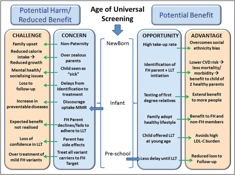 Universal screening for familial hypercholesterolaemia: how can we maximise benefits and minimise potential harm for children and their families?