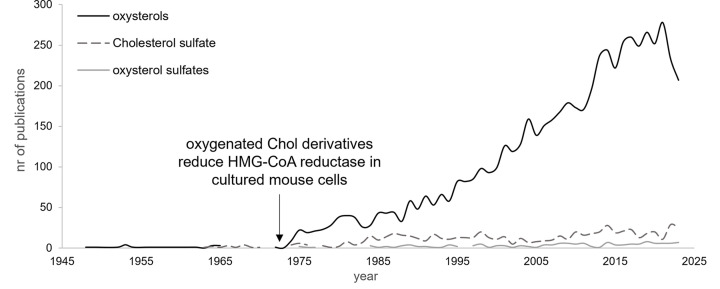Oxysterol sulfates in fluids, cells and tissues: how much do we know about their clinical significance, biological relevance and biophysical implications?