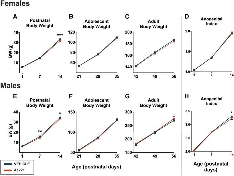 Neuroendocrine and Developmental Impacts of Early Life Exposure to EDCs.