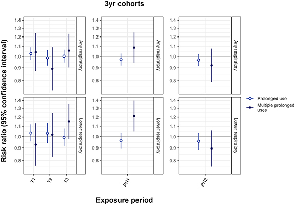 Gestational and postnatal exposure to wildfire smoke and prolonged use of respiratory medications in early life.