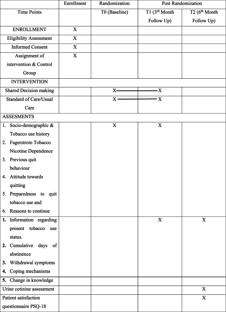 Efficacy of shared decision making in tobacco cessation among health facilities of Haryana, India – A double blinded, parallel group Randomized Controlled trial Protocol