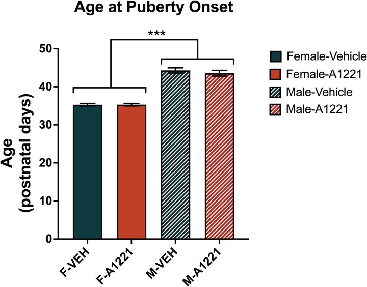 Neuroendocrine and Developmental Impacts of Early Life Exposure to EDCs.