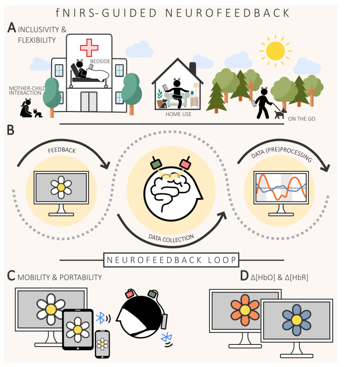 From lab to life: challenges and perspectives of fNIRS for haemodynamic-based neurofeedback in real-world environments.