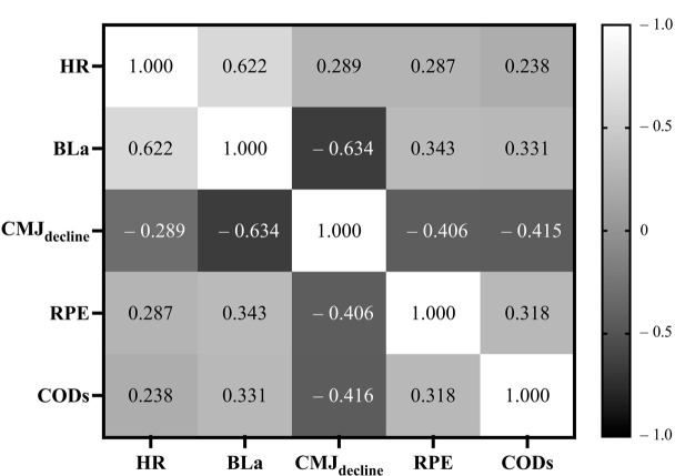 Physiological and Neuromuscular Fatigue after 3-Minute Lateral Shuffle Movement at Different Speeds and Distances.