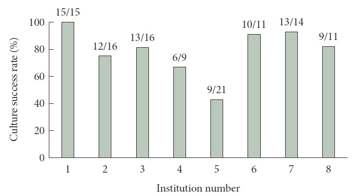 <i>Helicobacter pylori</i> Isolation and Antibiotic Susceptibility Testing Using Rapidly Frozen Biopsy Samples.