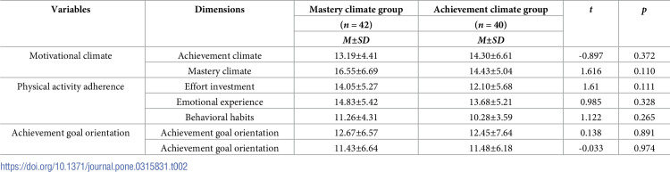 The influence of motivational climate on the physical activity adherence among junior high school students: The mediating effect of achievement goal orientation.
