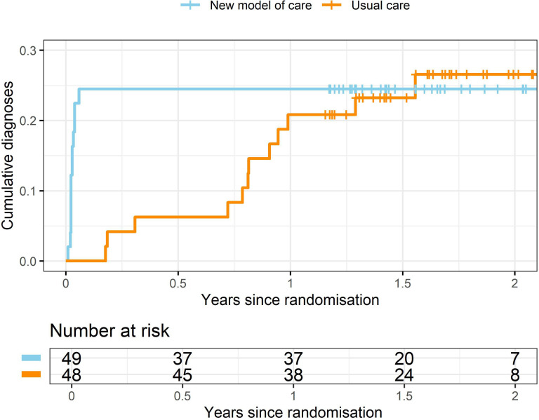 Parallel randomised trial testing community fibrosis assessment for suspected non-alcoholic fatty liver disease: outcomes from LOCATE-NAFLD.