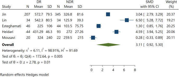 The association between fibroblast growth factor 21 with diabetes retinopathy among type 2 diabetes mellitus patients: a systematic review, meta-analysis, and meta-regression.