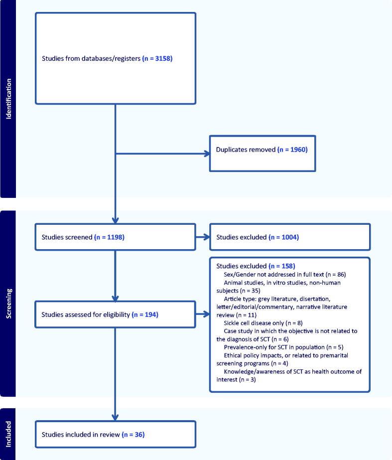 A Scoping Review on Sex and Gender Differences in the Adverse Health Outcomes of Individuals with Sickle Cell Trait.