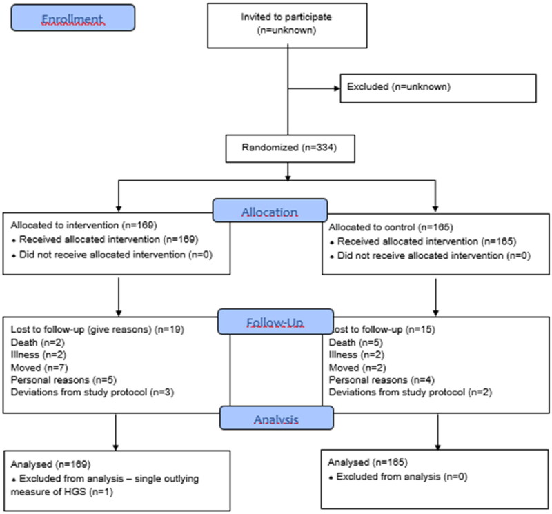 Monitoring handgrip strength to motivate lifestyle choices for patients with diabetes type 2 - a pragmatic randomised controlled trial.